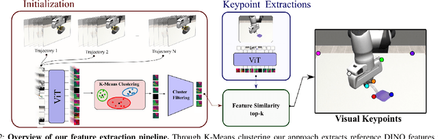 Figure 2 for Generalizable Imitation Learning Through Pre-Trained Representations