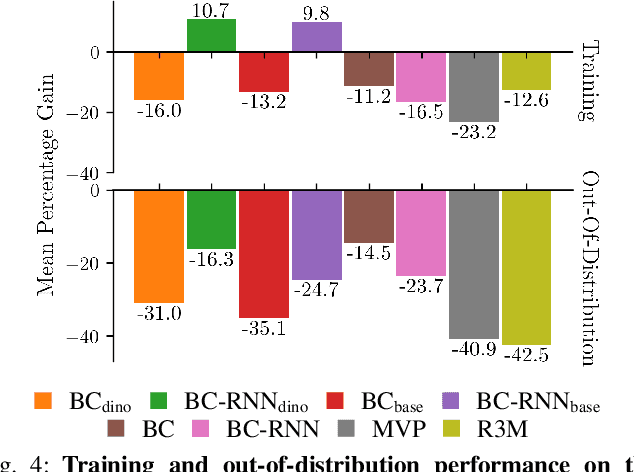 Figure 4 for Generalizable Imitation Learning Through Pre-Trained Representations