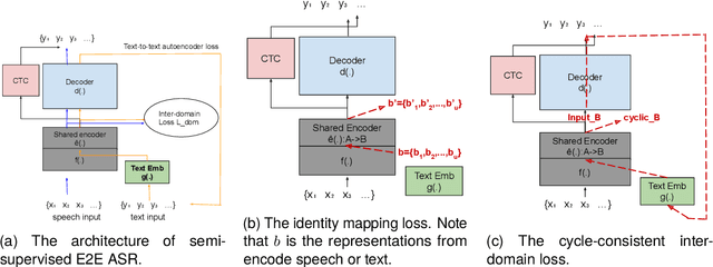 Figure 1 for Improving noisy student training for low-resource languages in End-to-End ASR using CycleGAN and inter-domain losses