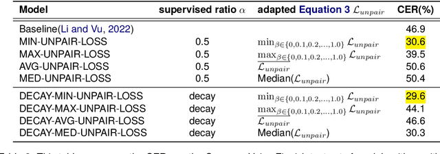 Figure 3 for Improving noisy student training for low-resource languages in End-to-End ASR using CycleGAN and inter-domain losses