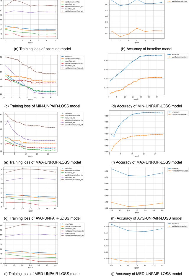 Figure 4 for Improving noisy student training for low-resource languages in End-to-End ASR using CycleGAN and inter-domain losses