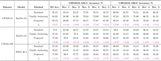 Figure 2 for On the Use of Anchoring for Training Vision Models