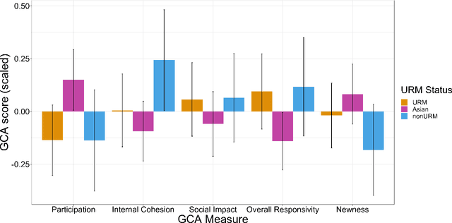 Figure 1 for Greater than the sum of its parts: The role of minority and majority status in collaborative problem-solving communication