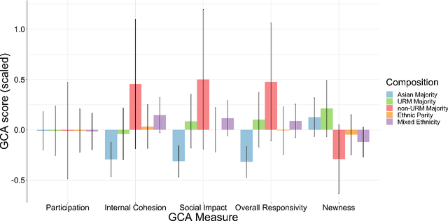 Figure 2 for Greater than the sum of its parts: The role of minority and majority status in collaborative problem-solving communication