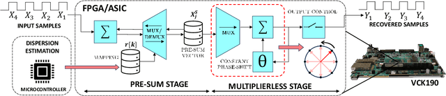 Figure 2 for FPGA Implementation of Low-Power Multiplierless Pre-Processing Free Chromatic Dispersion Equalizer