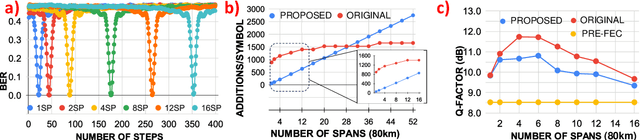 Figure 3 for FPGA Implementation of Low-Power Multiplierless Pre-Processing Free Chromatic Dispersion Equalizer