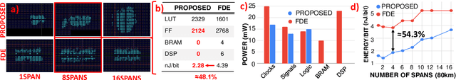 Figure 4 for FPGA Implementation of Low-Power Multiplierless Pre-Processing Free Chromatic Dispersion Equalizer