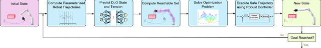 Figure 2 for Certifiably Safe Manipulation of Deformable Linear Objects via Joint Shape and Tension Prediction