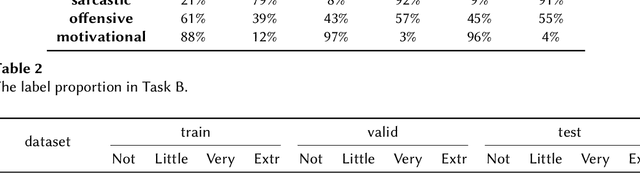 Figure 3 for NYCU-TWO at Memotion 3: Good Foundation, Good Teacher, then you have Good Meme Analysis
