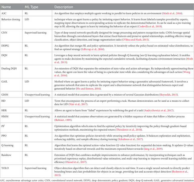 Figure 1 for Artificial Intelligence in the Autonomous Navigation of Endovascular Interventions: A Systematic Review