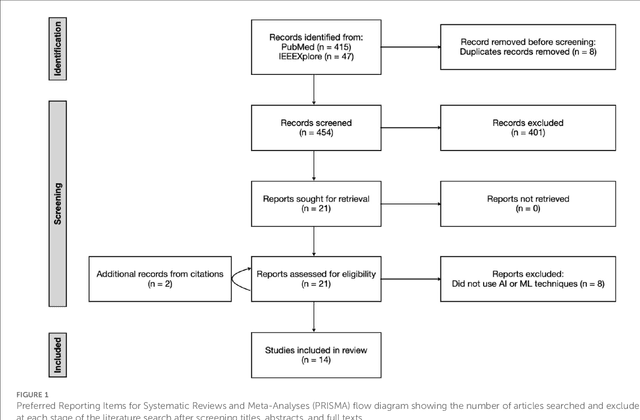 Figure 2 for Artificial Intelligence in the Autonomous Navigation of Endovascular Interventions: A Systematic Review