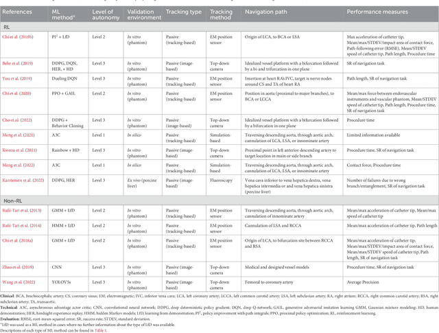 Figure 3 for Artificial Intelligence in the Autonomous Navigation of Endovascular Interventions: A Systematic Review