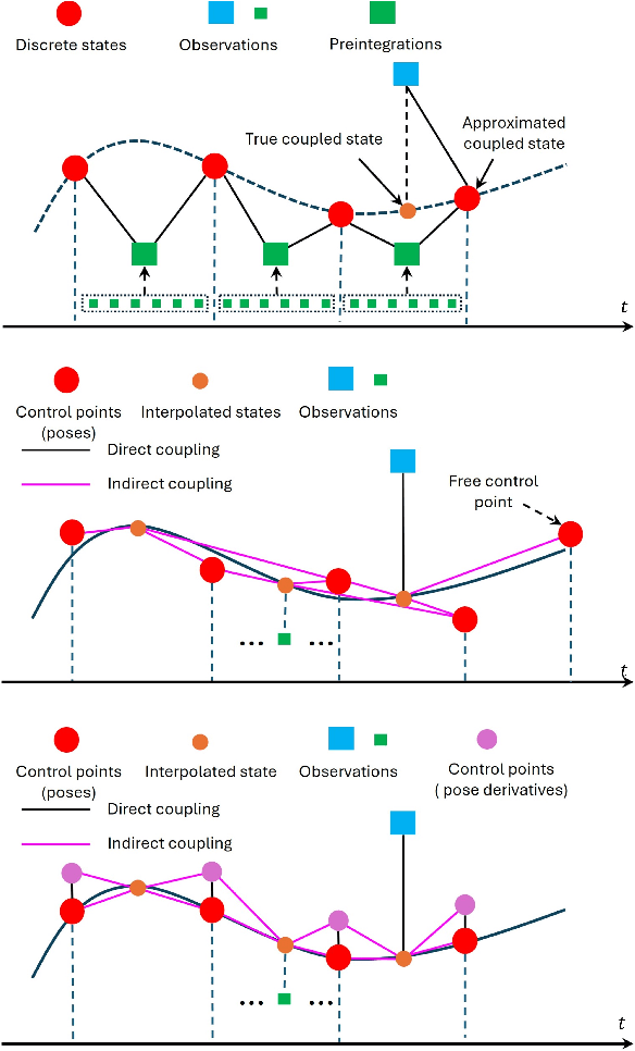 Figure 1 for GPTR: Gaussian Process Trajectory Representation for Continuous-Time Motion Estimation