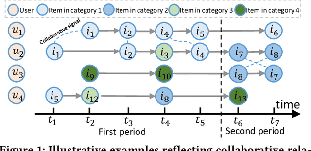 Figure 1 for SelfGNN: Self-Supervised Graph Neural Networks for Sequential Recommendation