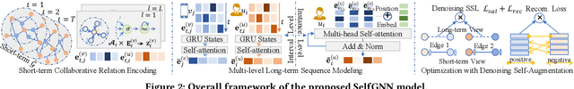 Figure 3 for SelfGNN: Self-Supervised Graph Neural Networks for Sequential Recommendation