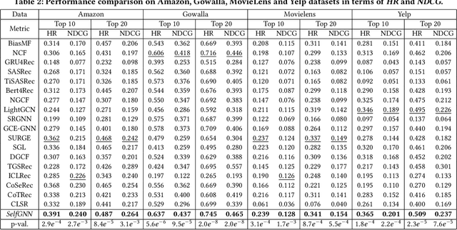 Figure 4 for SelfGNN: Self-Supervised Graph Neural Networks for Sequential Recommendation