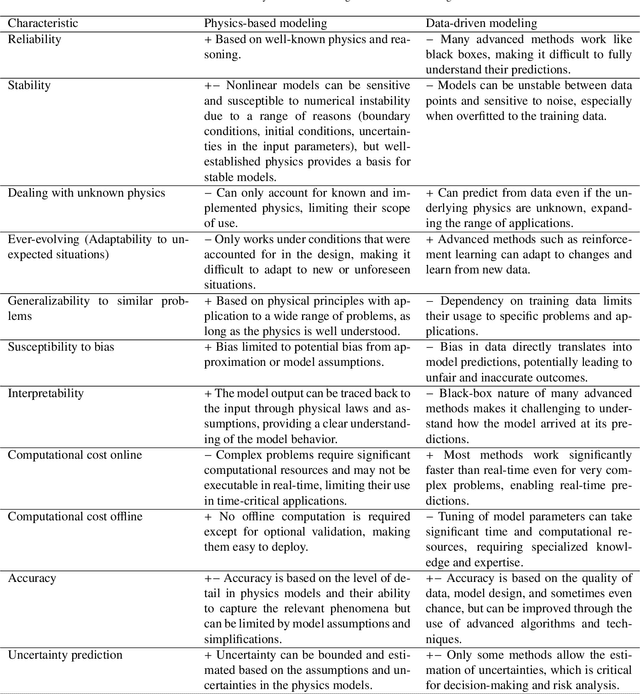 Figure 2 for Digital Twins in Wind Energy: Emerging Technologies and Industry-Informed Future Directions