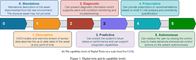 Figure 1 for Digital Twins in Wind Energy: Emerging Technologies and Industry-Informed Future Directions