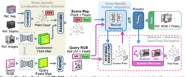 Figure 1 for PNeRFLoc: Visual Localization with Point-based Neural Radiance Fields