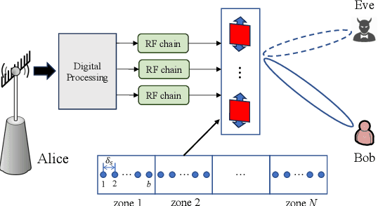 Figure 1 for Movable-Antenna Position Optimization for Physical-Layer Security via Discrete Sampling