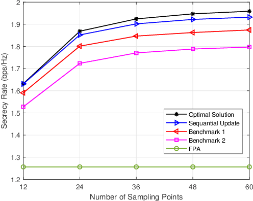 Figure 2 for Movable-Antenna Position Optimization for Physical-Layer Security via Discrete Sampling