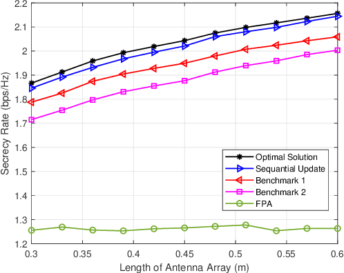 Figure 3 for Movable-Antenna Position Optimization for Physical-Layer Security via Discrete Sampling