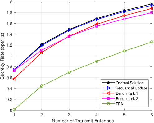 Figure 4 for Movable-Antenna Position Optimization for Physical-Layer Security via Discrete Sampling