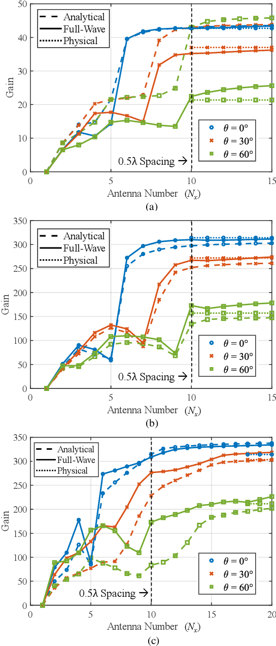 Figure 3 for Electromagnetic Normalization of Channel Matrix for Holographic MIMO Communications