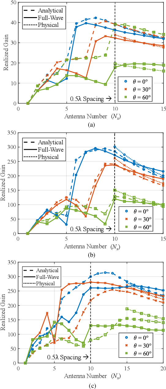 Figure 4 for Electromagnetic Normalization of Channel Matrix for Holographic MIMO Communications