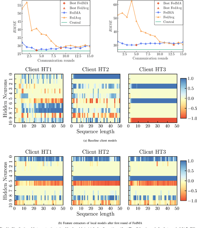 Figure 2 for A Federated Learning-based Industrial Health Prognostics for Heterogeneous Edge Devices using Matched Feature Extraction