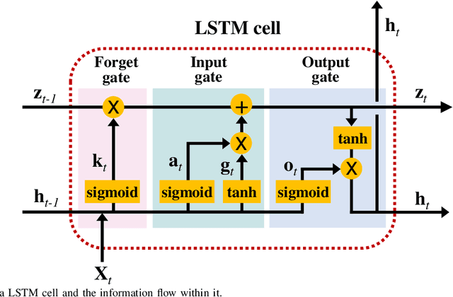 Figure 1 for A Federated Learning-based Industrial Health Prognostics for Heterogeneous Edge Devices using Matched Feature Extraction