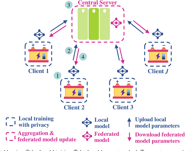 Figure 3 for A Federated Learning-based Industrial Health Prognostics for Heterogeneous Edge Devices using Matched Feature Extraction