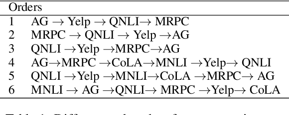 Figure 2 for Mitigating Catastrophic Forgetting in Task-Incremental Continual Learning with Adaptive Classification Criterion