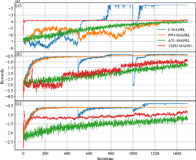 Figure 2 for Federated Multi-Agent Deep Reinforcement Learning Approach via Physics-Informed Reward for Multi-Microgrid Energy Management