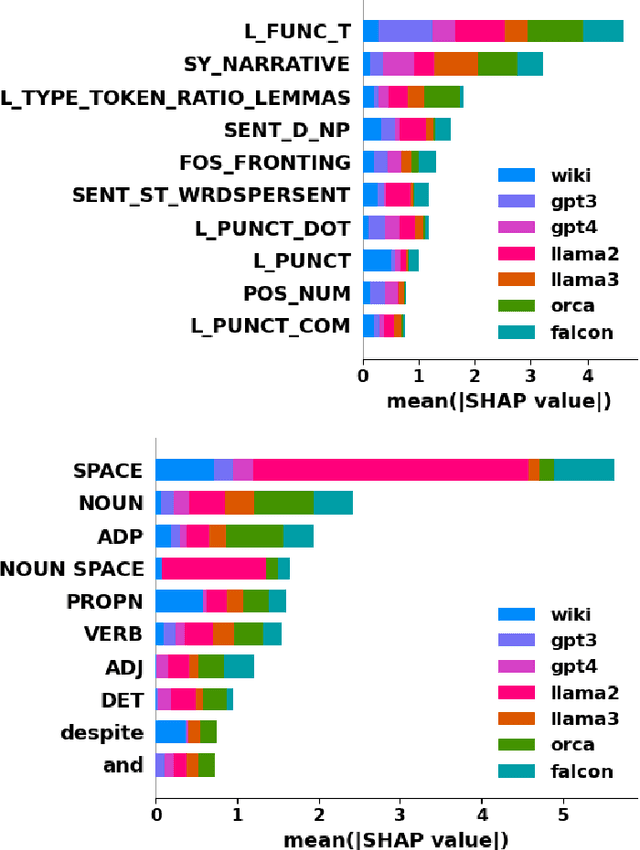 Figure 4 for Stylometry recognizes human and LLM-generated texts in short samples