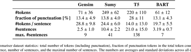 Figure 1 for Stylometry recognizes human and LLM-generated texts in short samples