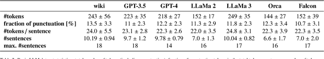 Figure 3 for Stylometry recognizes human and LLM-generated texts in short samples
