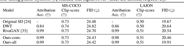 Figure 2 for WOUAF: Weight Modulation for User Attribution and Fingerprinting in Text-to-Image Diffusion Models