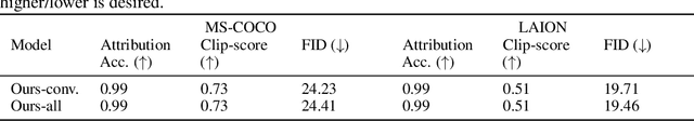 Figure 4 for WOUAF: Weight Modulation for User Attribution and Fingerprinting in Text-to-Image Diffusion Models