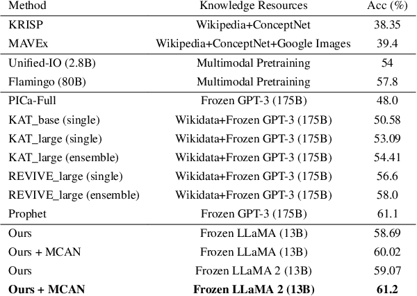 Figure 1 for A Simple Baseline for Knowledge-Based Visual Question Answering