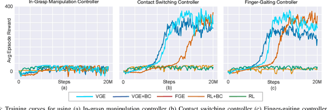 Figure 3 for Value Guided Exploration with Sub-optimal Controllers for Learning Dexterous Manipulation