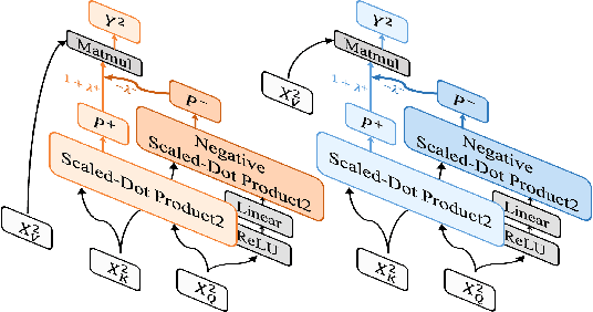 Figure 2 for Generalized Probabilistic Attention Mechanism in Transformers