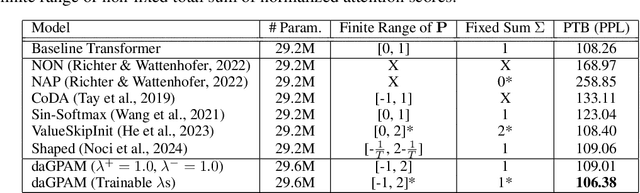 Figure 1 for Generalized Probabilistic Attention Mechanism in Transformers