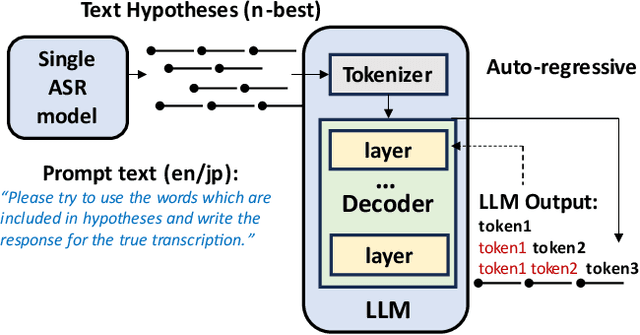 Figure 1 for Benchmarking Japanese Speech Recognition on ASR-LLM Setups with Multi-Pass Augmented Generative Error Correction