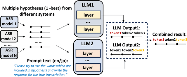 Figure 3 for Benchmarking Japanese Speech Recognition on ASR-LLM Setups with Multi-Pass Augmented Generative Error Correction