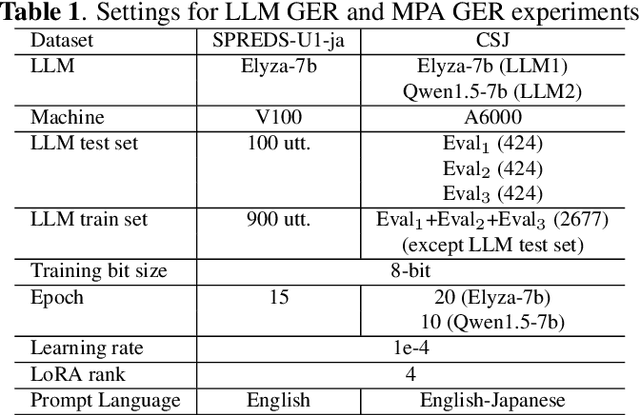 Figure 2 for Benchmarking Japanese Speech Recognition on ASR-LLM Setups with Multi-Pass Augmented Generative Error Correction