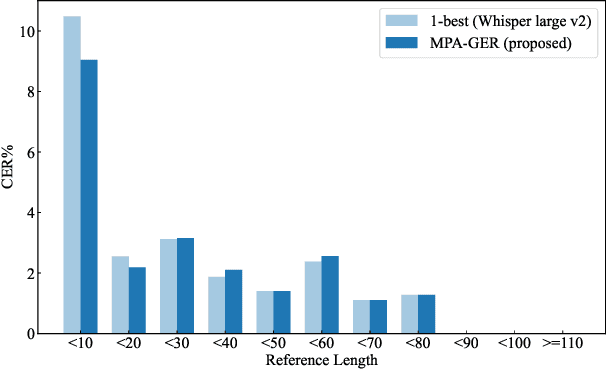 Figure 4 for Benchmarking Japanese Speech Recognition on ASR-LLM Setups with Multi-Pass Augmented Generative Error Correction