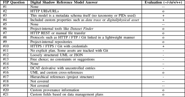 Figure 2 for Assessing FAIRness of the Digital Shadow Reference Model