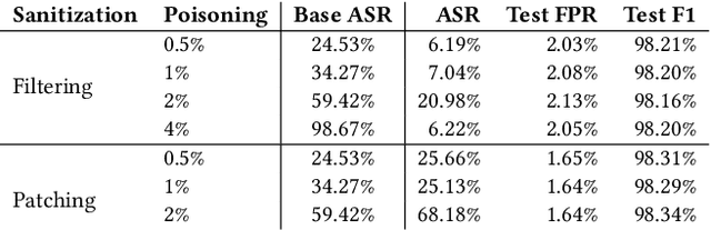 Figure 4 for Model-agnostic clean-label backdoor mitigation in cybersecurity environments