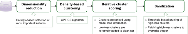 Figure 3 for Model-agnostic clean-label backdoor mitigation in cybersecurity environments